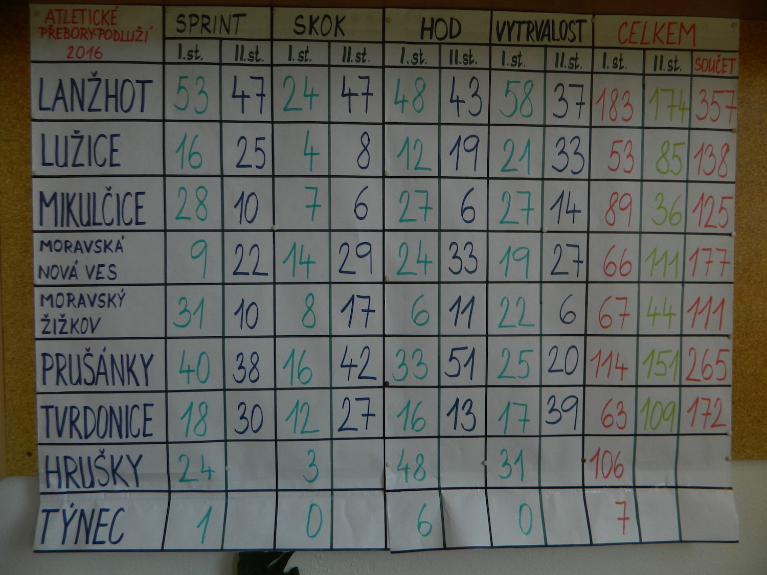 Atletické přebory žáků ZŠ Regionu Podluží